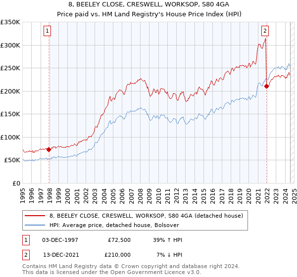 8, BEELEY CLOSE, CRESWELL, WORKSOP, S80 4GA: Price paid vs HM Land Registry's House Price Index