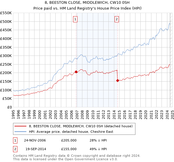 8, BEESTON CLOSE, MIDDLEWICH, CW10 0SH: Price paid vs HM Land Registry's House Price Index