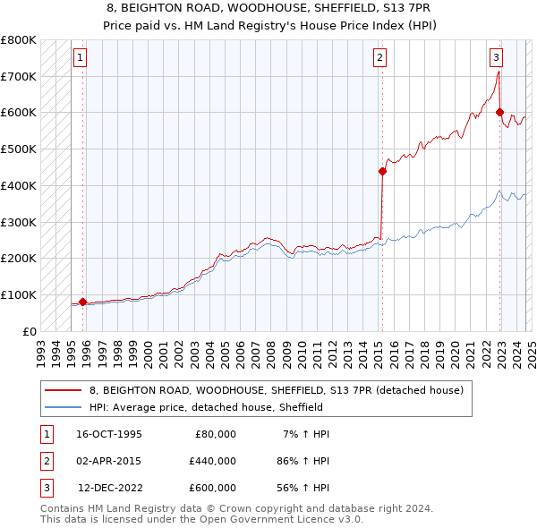 8, BEIGHTON ROAD, WOODHOUSE, SHEFFIELD, S13 7PR: Price paid vs HM Land Registry's House Price Index