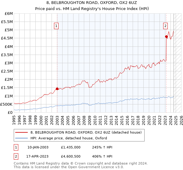 8, BELBROUGHTON ROAD, OXFORD, OX2 6UZ: Price paid vs HM Land Registry's House Price Index