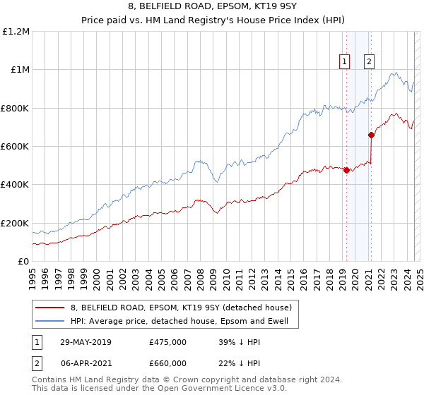 8, BELFIELD ROAD, EPSOM, KT19 9SY: Price paid vs HM Land Registry's House Price Index