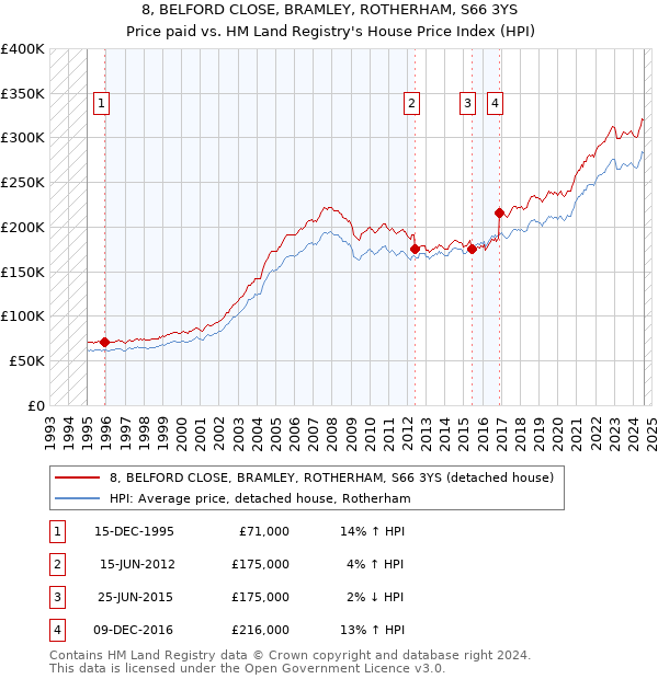 8, BELFORD CLOSE, BRAMLEY, ROTHERHAM, S66 3YS: Price paid vs HM Land Registry's House Price Index