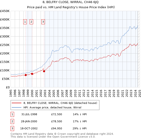 8, BELFRY CLOSE, WIRRAL, CH46 6JQ: Price paid vs HM Land Registry's House Price Index