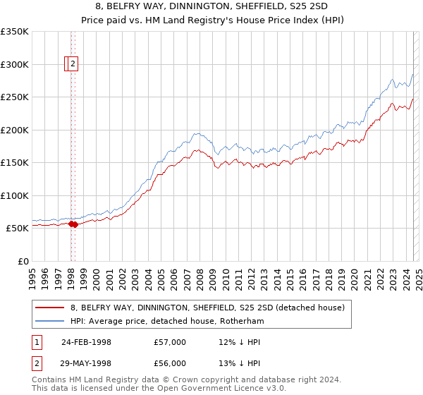 8, BELFRY WAY, DINNINGTON, SHEFFIELD, S25 2SD: Price paid vs HM Land Registry's House Price Index