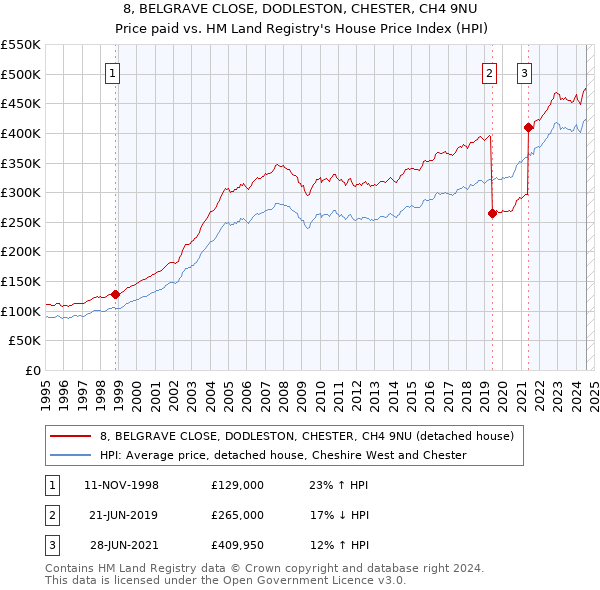 8, BELGRAVE CLOSE, DODLESTON, CHESTER, CH4 9NU: Price paid vs HM Land Registry's House Price Index