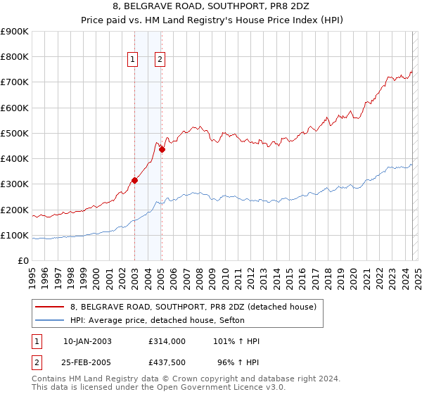 8, BELGRAVE ROAD, SOUTHPORT, PR8 2DZ: Price paid vs HM Land Registry's House Price Index