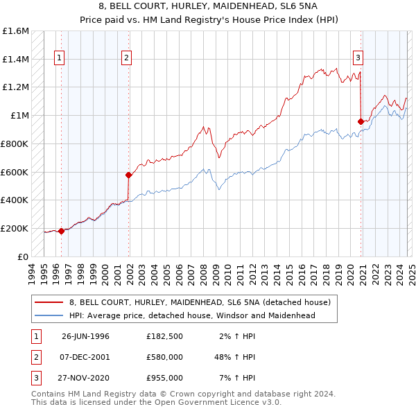 8, BELL COURT, HURLEY, MAIDENHEAD, SL6 5NA: Price paid vs HM Land Registry's House Price Index