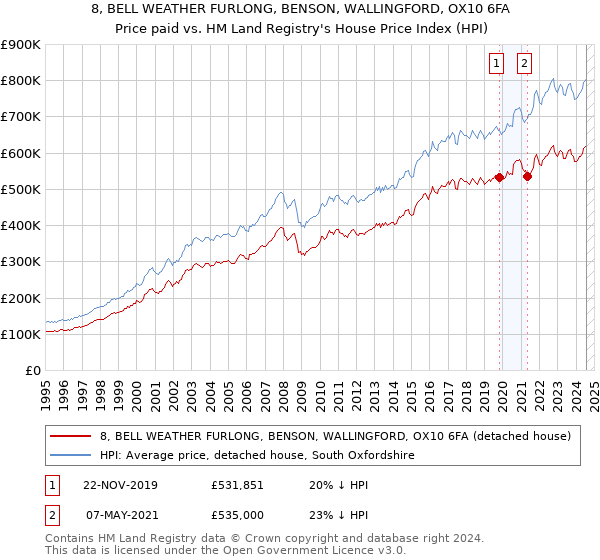 8, BELL WEATHER FURLONG, BENSON, WALLINGFORD, OX10 6FA: Price paid vs HM Land Registry's House Price Index