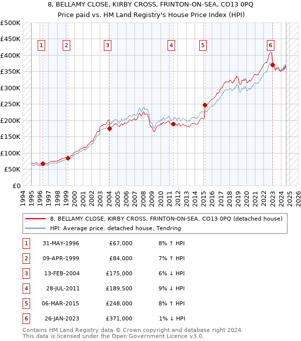 8, BELLAMY CLOSE, KIRBY CROSS, FRINTON-ON-SEA, CO13 0PQ: Price paid vs HM Land Registry's House Price Index