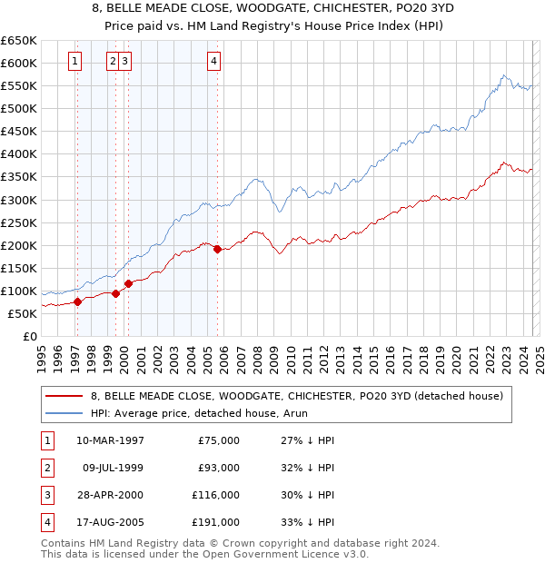 8, BELLE MEADE CLOSE, WOODGATE, CHICHESTER, PO20 3YD: Price paid vs HM Land Registry's House Price Index