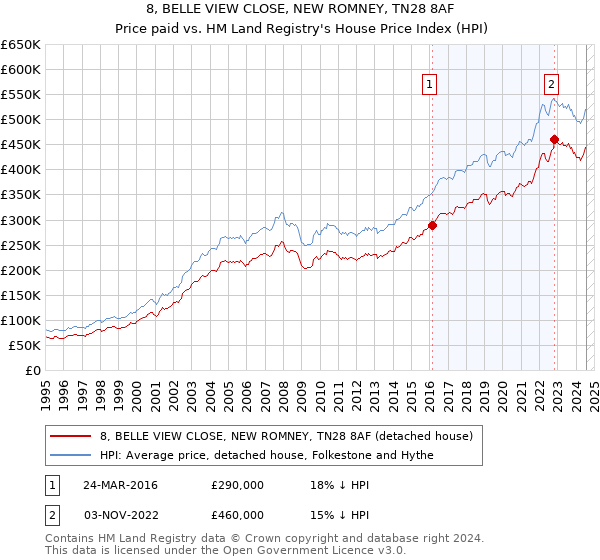 8, BELLE VIEW CLOSE, NEW ROMNEY, TN28 8AF: Price paid vs HM Land Registry's House Price Index