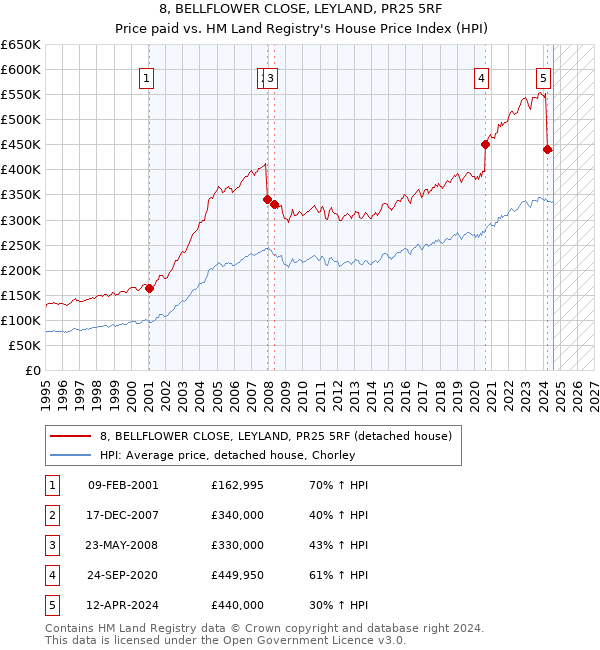 8, BELLFLOWER CLOSE, LEYLAND, PR25 5RF: Price paid vs HM Land Registry's House Price Index