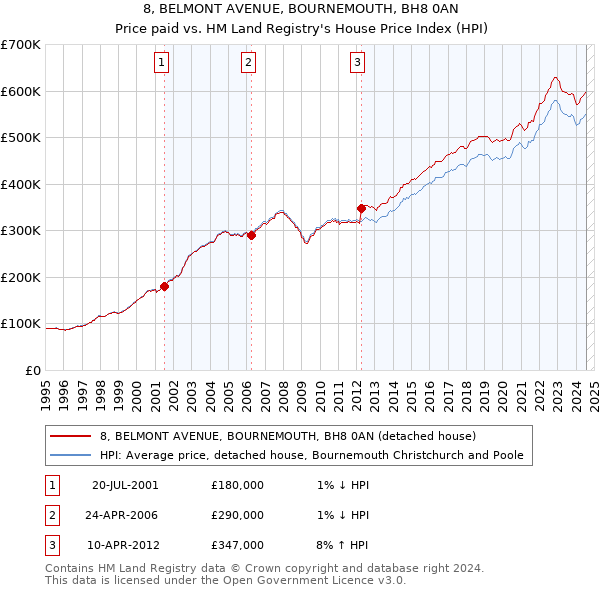 8, BELMONT AVENUE, BOURNEMOUTH, BH8 0AN: Price paid vs HM Land Registry's House Price Index