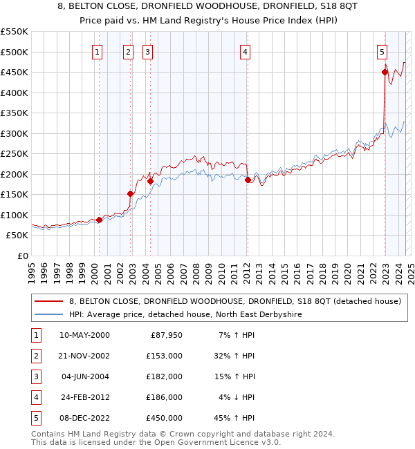 8, BELTON CLOSE, DRONFIELD WOODHOUSE, DRONFIELD, S18 8QT: Price paid vs HM Land Registry's House Price Index