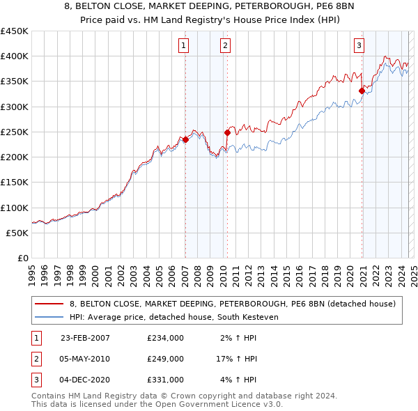 8, BELTON CLOSE, MARKET DEEPING, PETERBOROUGH, PE6 8BN: Price paid vs HM Land Registry's House Price Index