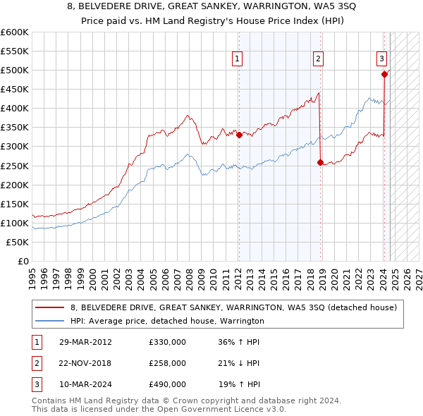 8, BELVEDERE DRIVE, GREAT SANKEY, WARRINGTON, WA5 3SQ: Price paid vs HM Land Registry's House Price Index