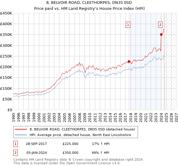 8, BELVOIR ROAD, CLEETHORPES, DN35 0SD: Price paid vs HM Land Registry's House Price Index