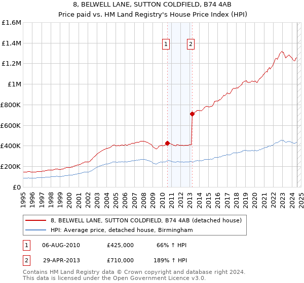 8, BELWELL LANE, SUTTON COLDFIELD, B74 4AB: Price paid vs HM Land Registry's House Price Index