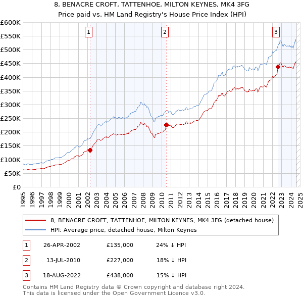 8, BENACRE CROFT, TATTENHOE, MILTON KEYNES, MK4 3FG: Price paid vs HM Land Registry's House Price Index