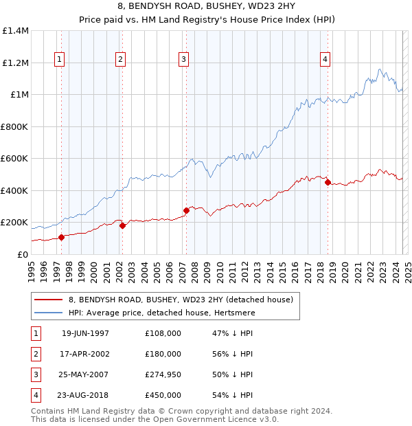 8, BENDYSH ROAD, BUSHEY, WD23 2HY: Price paid vs HM Land Registry's House Price Index