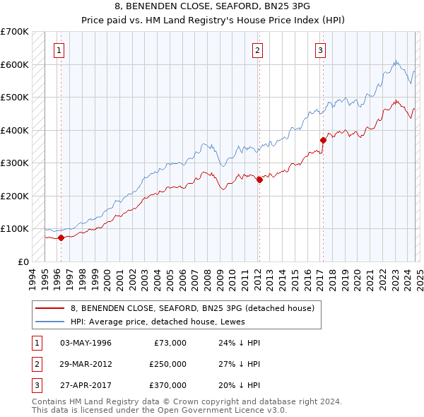 8, BENENDEN CLOSE, SEAFORD, BN25 3PG: Price paid vs HM Land Registry's House Price Index