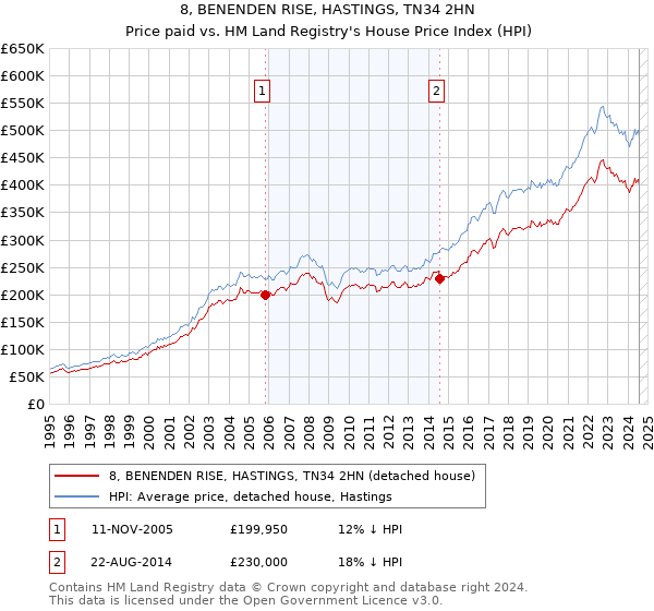 8, BENENDEN RISE, HASTINGS, TN34 2HN: Price paid vs HM Land Registry's House Price Index