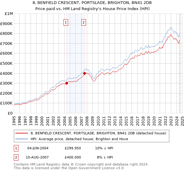 8, BENFIELD CRESCENT, PORTSLADE, BRIGHTON, BN41 2DB: Price paid vs HM Land Registry's House Price Index