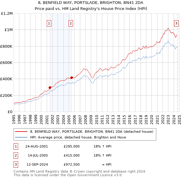 8, BENFIELD WAY, PORTSLADE, BRIGHTON, BN41 2DA: Price paid vs HM Land Registry's House Price Index