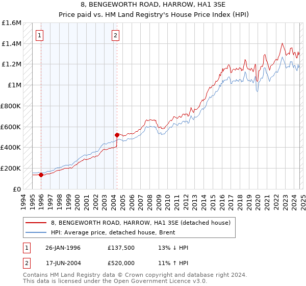 8, BENGEWORTH ROAD, HARROW, HA1 3SE: Price paid vs HM Land Registry's House Price Index