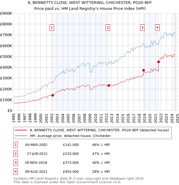 8, BENNETTS CLOSE, WEST WITTERING, CHICHESTER, PO20 8EP: Price paid vs HM Land Registry's House Price Index