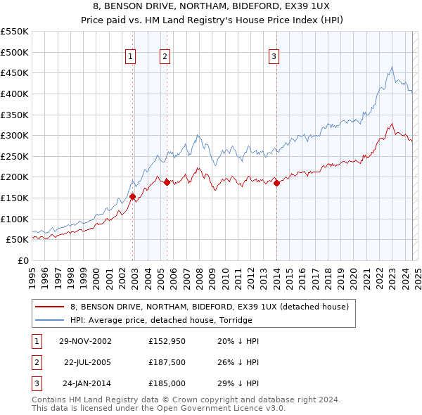 8, BENSON DRIVE, NORTHAM, BIDEFORD, EX39 1UX: Price paid vs HM Land Registry's House Price Index