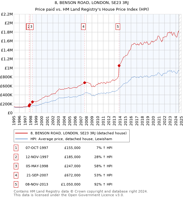 8, BENSON ROAD, LONDON, SE23 3RJ: Price paid vs HM Land Registry's House Price Index