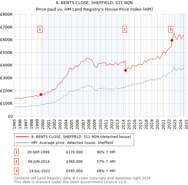 8, BENTS CLOSE, SHEFFIELD, S11 9QN: Price paid vs HM Land Registry's House Price Index