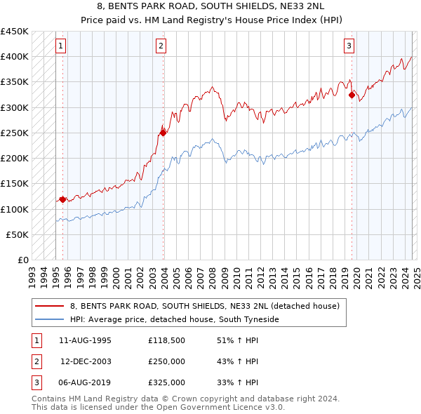 8, BENTS PARK ROAD, SOUTH SHIELDS, NE33 2NL: Price paid vs HM Land Registry's House Price Index