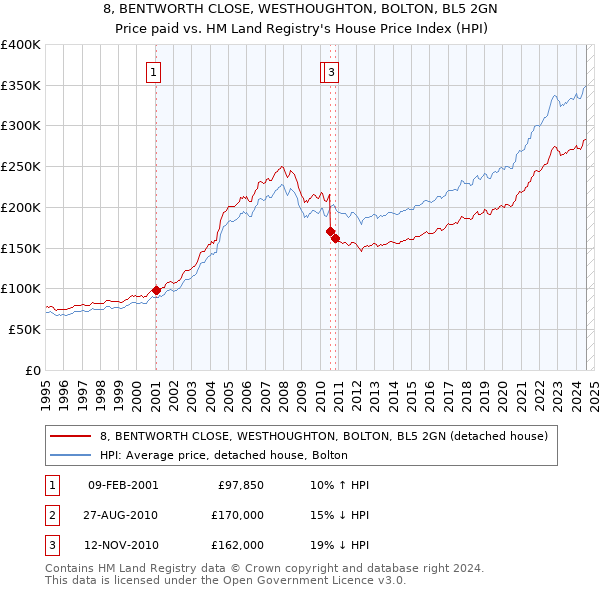 8, BENTWORTH CLOSE, WESTHOUGHTON, BOLTON, BL5 2GN: Price paid vs HM Land Registry's House Price Index