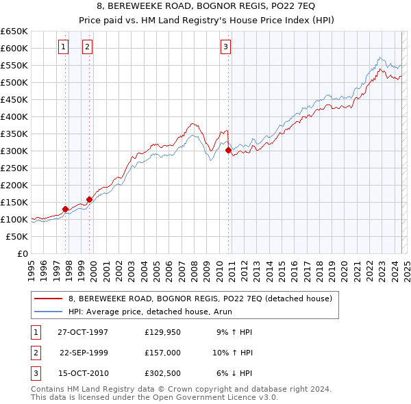 8, BEREWEEKE ROAD, BOGNOR REGIS, PO22 7EQ: Price paid vs HM Land Registry's House Price Index