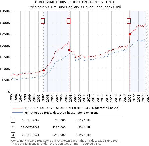 8, BERGAMOT DRIVE, STOKE-ON-TRENT, ST3 7FD: Price paid vs HM Land Registry's House Price Index