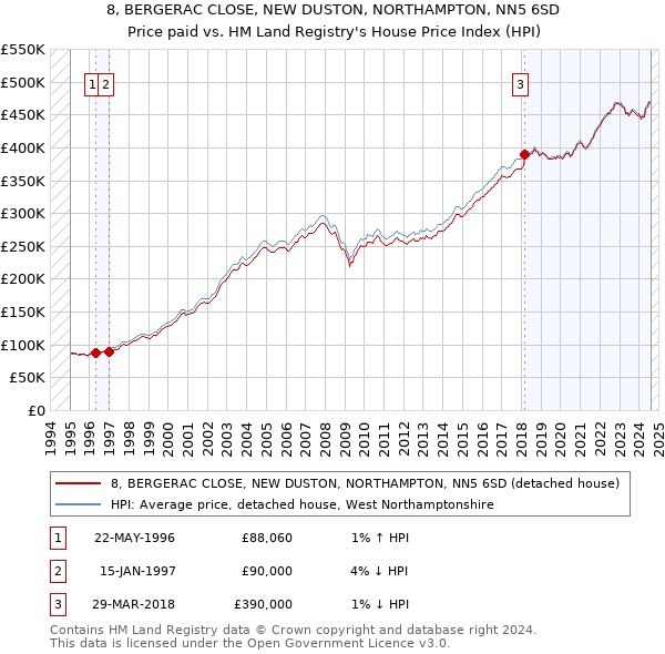 8, BERGERAC CLOSE, NEW DUSTON, NORTHAMPTON, NN5 6SD: Price paid vs HM Land Registry's House Price Index