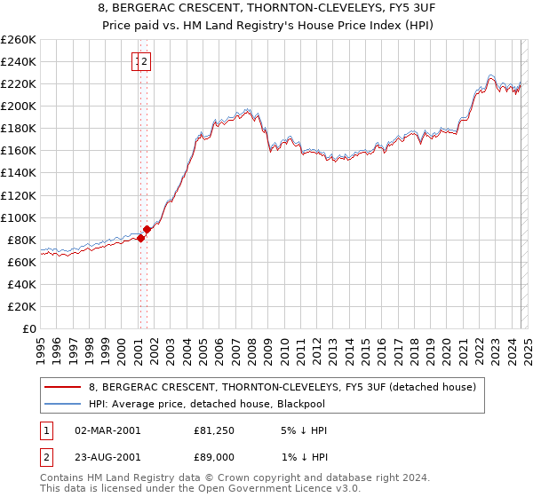 8, BERGERAC CRESCENT, THORNTON-CLEVELEYS, FY5 3UF: Price paid vs HM Land Registry's House Price Index