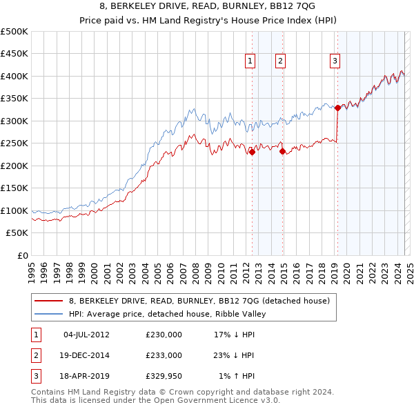 8, BERKELEY DRIVE, READ, BURNLEY, BB12 7QG: Price paid vs HM Land Registry's House Price Index