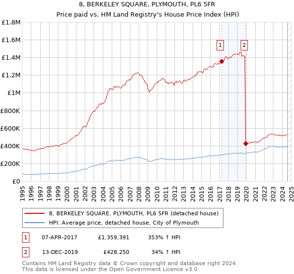 8, BERKELEY SQUARE, PLYMOUTH, PL6 5FR: Price paid vs HM Land Registry's House Price Index