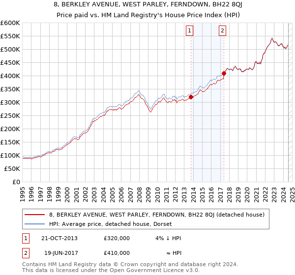 8, BERKLEY AVENUE, WEST PARLEY, FERNDOWN, BH22 8QJ: Price paid vs HM Land Registry's House Price Index