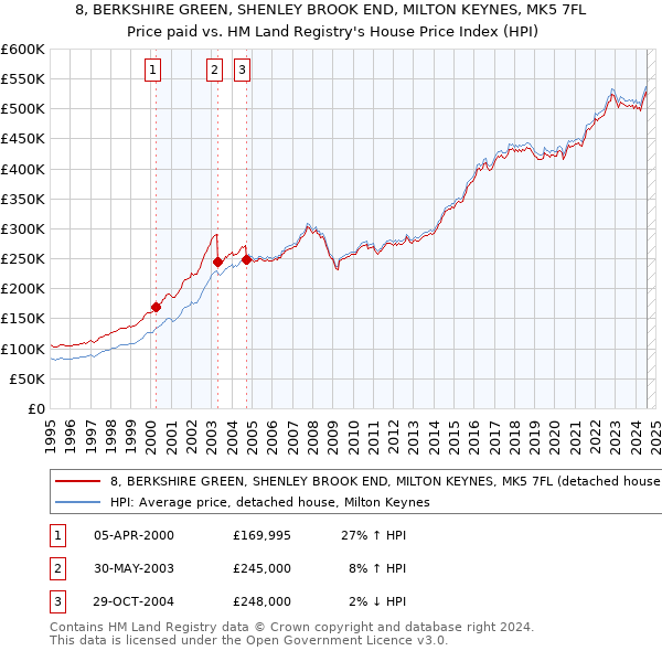 8, BERKSHIRE GREEN, SHENLEY BROOK END, MILTON KEYNES, MK5 7FL: Price paid vs HM Land Registry's House Price Index