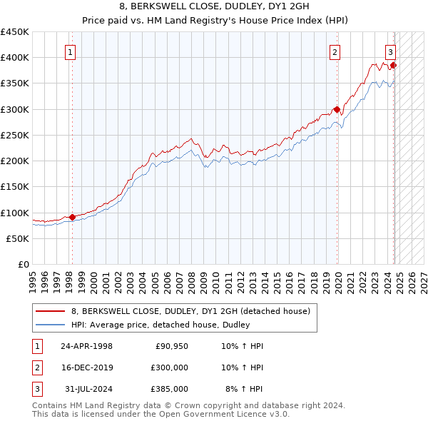 8, BERKSWELL CLOSE, DUDLEY, DY1 2GH: Price paid vs HM Land Registry's House Price Index