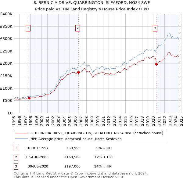 8, BERNICIA DRIVE, QUARRINGTON, SLEAFORD, NG34 8WF: Price paid vs HM Land Registry's House Price Index