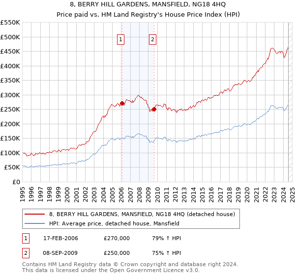 8, BERRY HILL GARDENS, MANSFIELD, NG18 4HQ: Price paid vs HM Land Registry's House Price Index