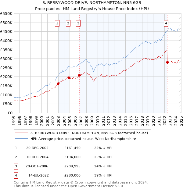 8, BERRYWOOD DRIVE, NORTHAMPTON, NN5 6GB: Price paid vs HM Land Registry's House Price Index