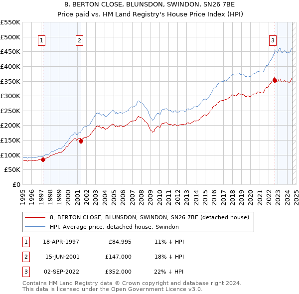 8, BERTON CLOSE, BLUNSDON, SWINDON, SN26 7BE: Price paid vs HM Land Registry's House Price Index