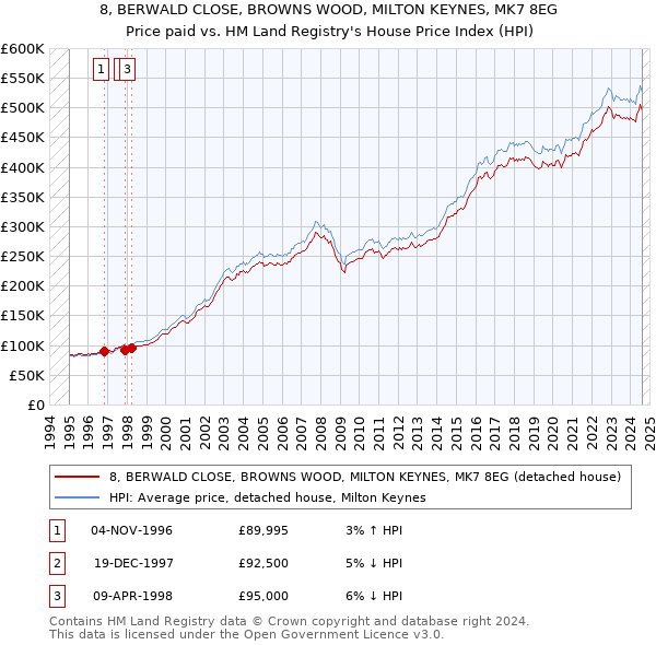 8, BERWALD CLOSE, BROWNS WOOD, MILTON KEYNES, MK7 8EG: Price paid vs HM Land Registry's House Price Index