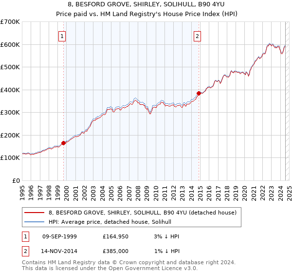 8, BESFORD GROVE, SHIRLEY, SOLIHULL, B90 4YU: Price paid vs HM Land Registry's House Price Index